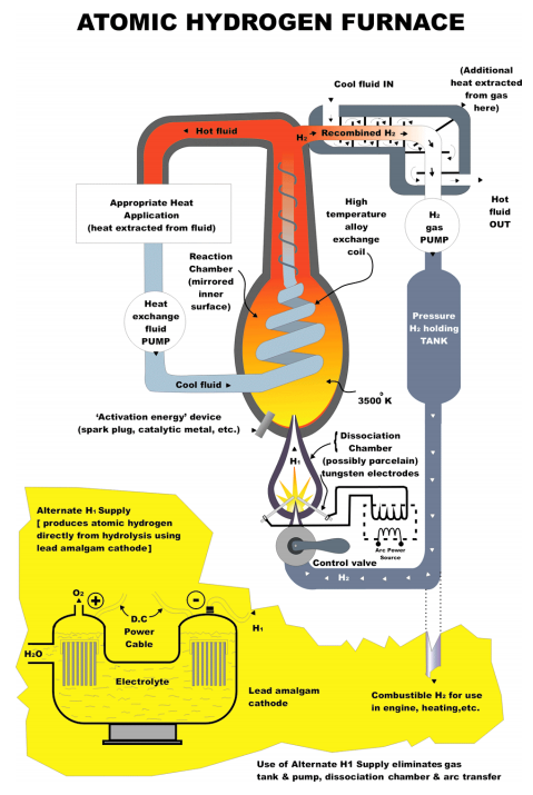 attomic-hydrogen-furnace
