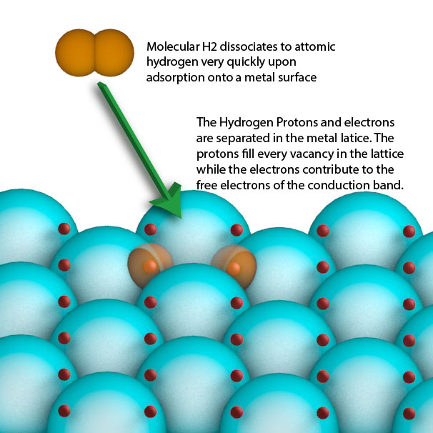 hydrogen-adsorption-onto-metal