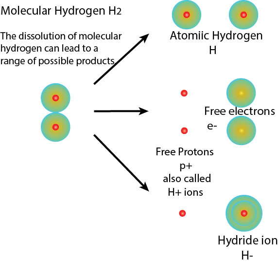 molecular-hydrogen-disollution-products